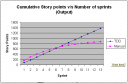 Cumulative story points per sprint