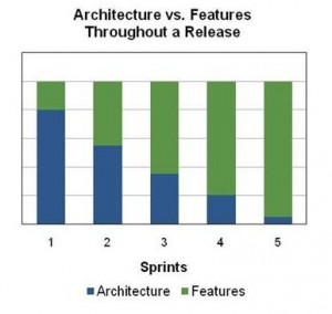 Incremental Design on New Product